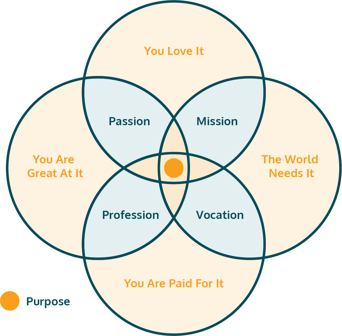 A graph showing how to find your purpose. 