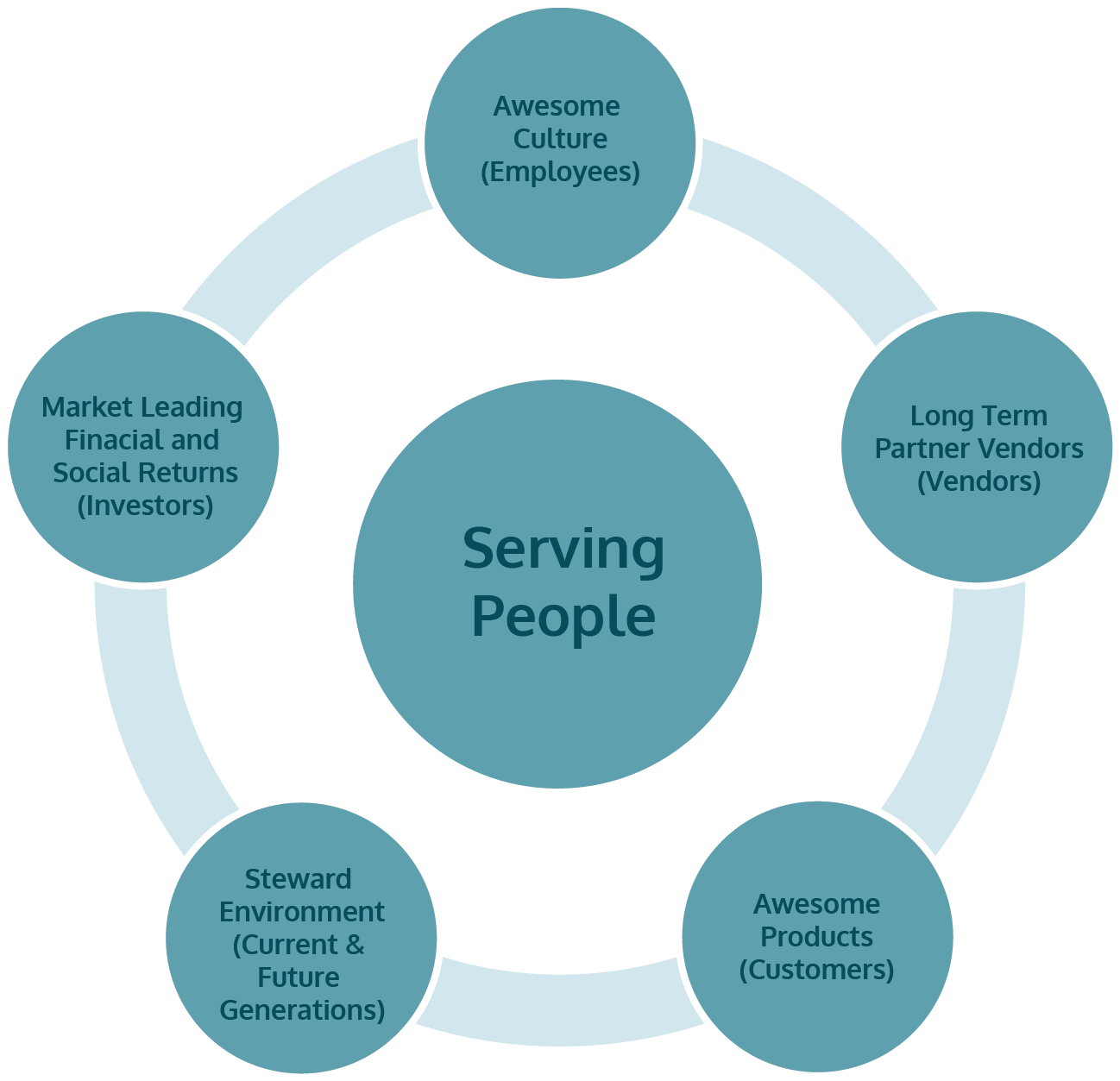 A graphic showing the Gratus purpose. 