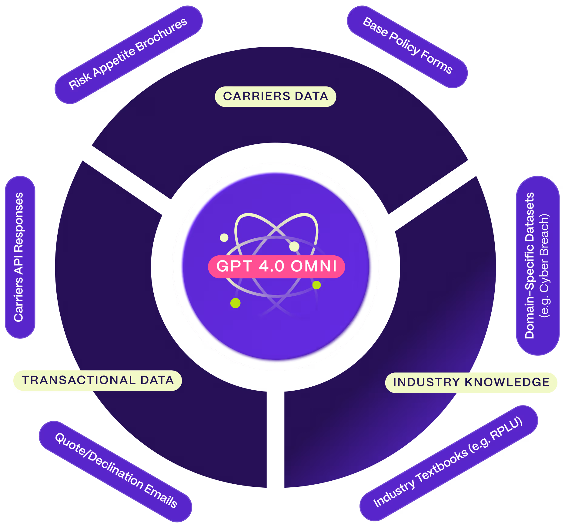 The Flow Core
