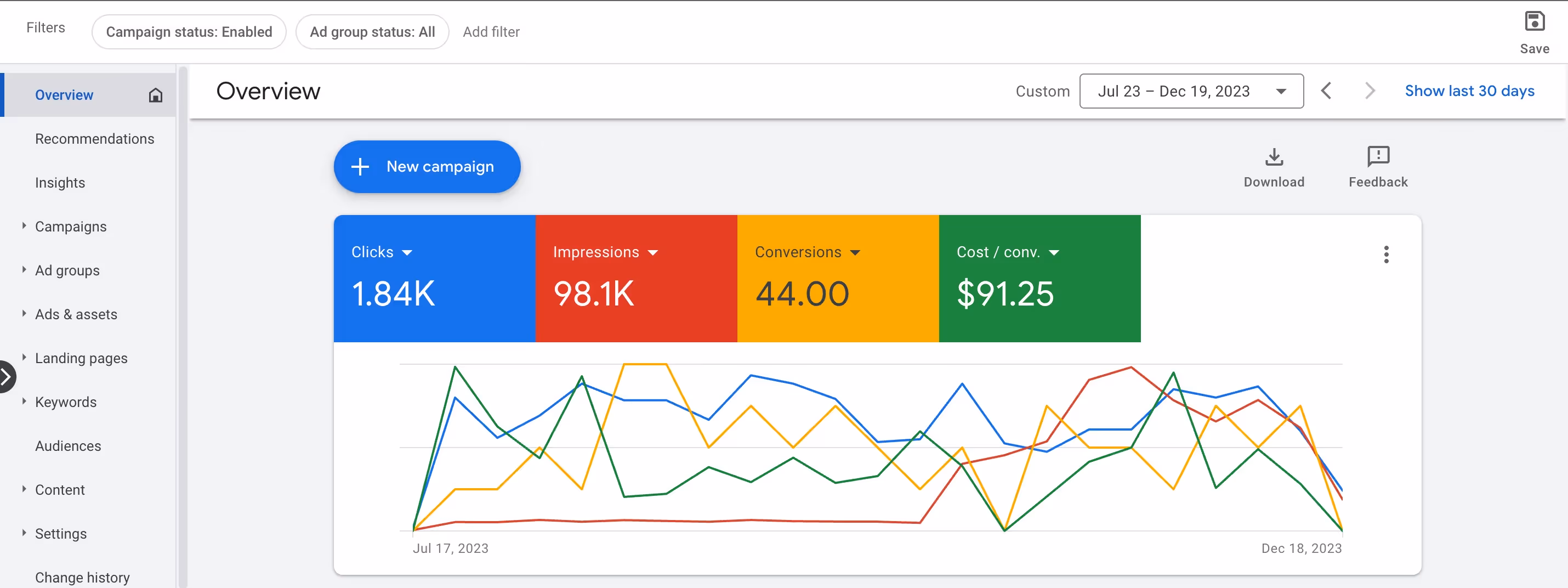 Screenshot of a Google Ads dashboard showing campaign performance metrics and a graph.