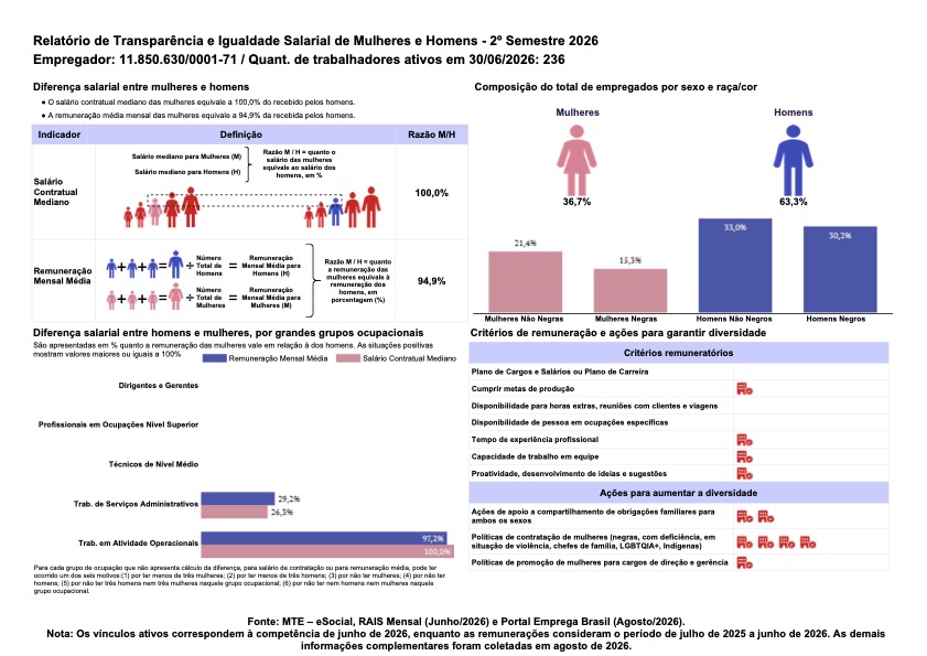 Relatório de Transparência e Igualdade Salarial de Mulheres e Homens - 2º Semestre 2026