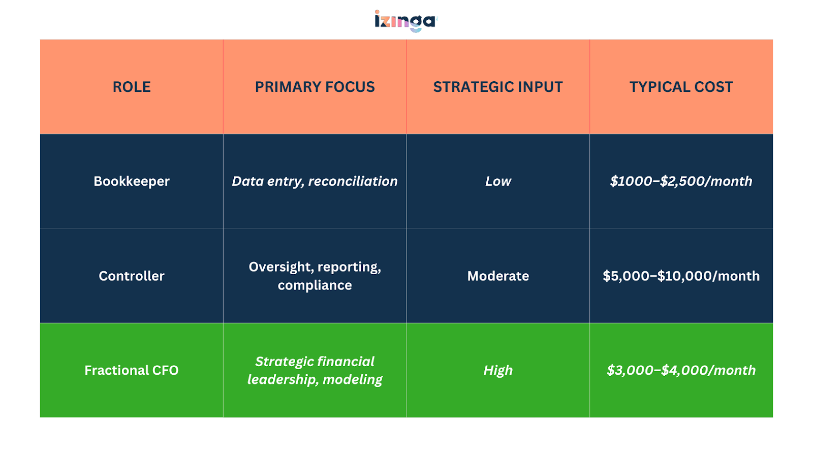 izinga cfo bokkeeper controller pricing