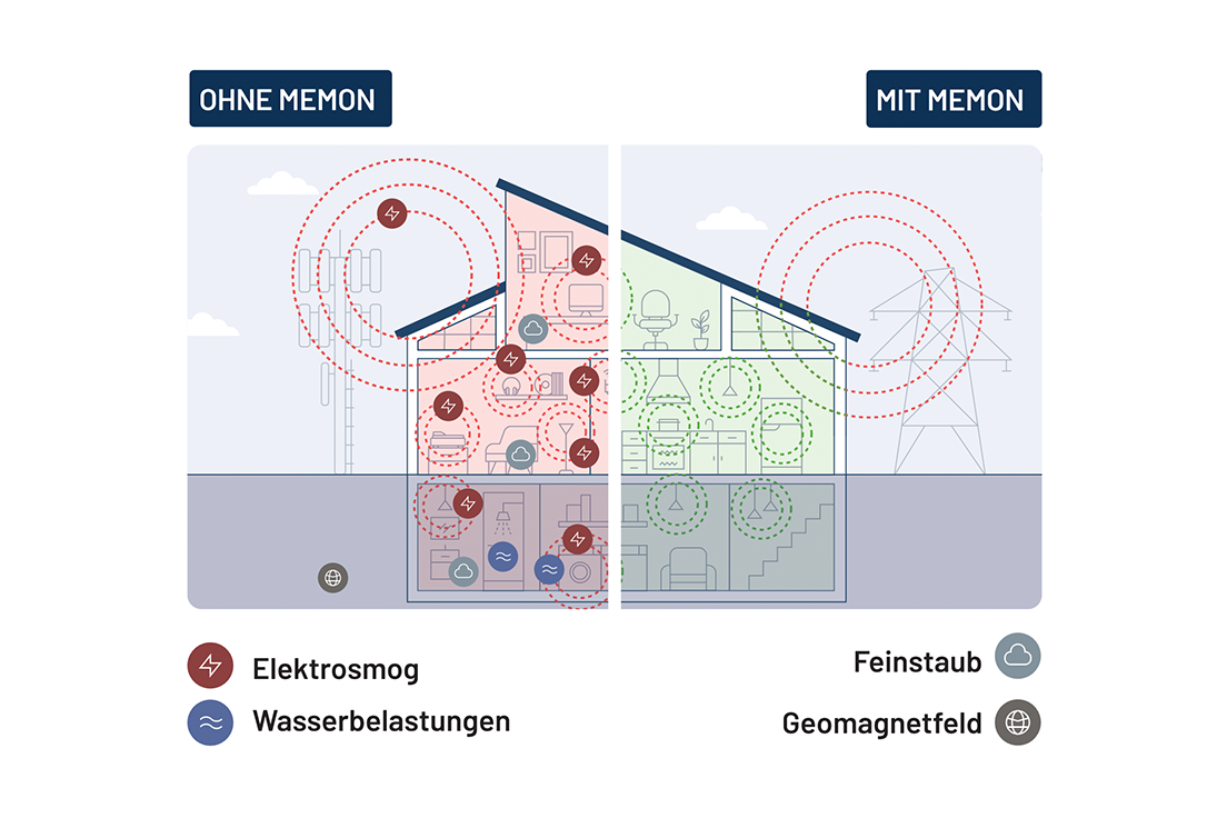 Feinstaub und Elektrosmog mit und ohne memon