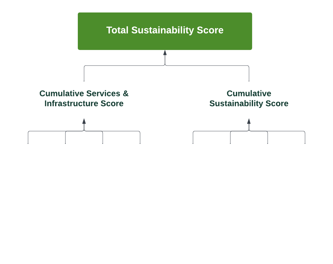 A Multi-Criteria Assessment (MCA) Model for services, infrastructure and sustainability suitability