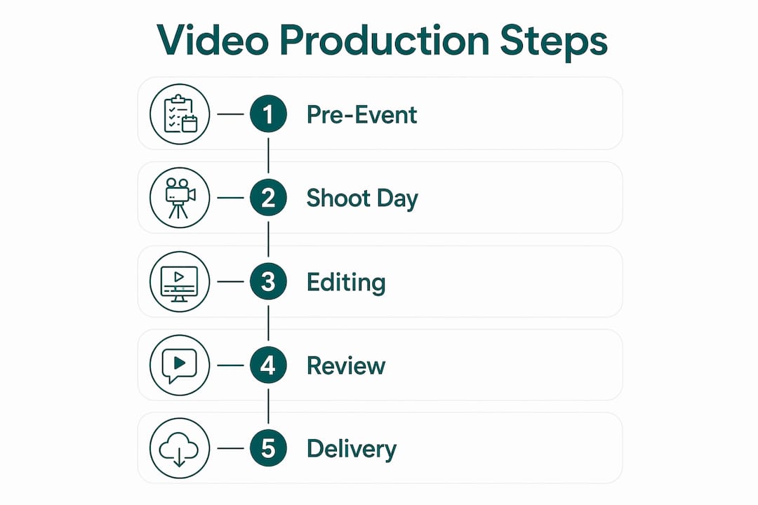 Infographic illustrating video production steps