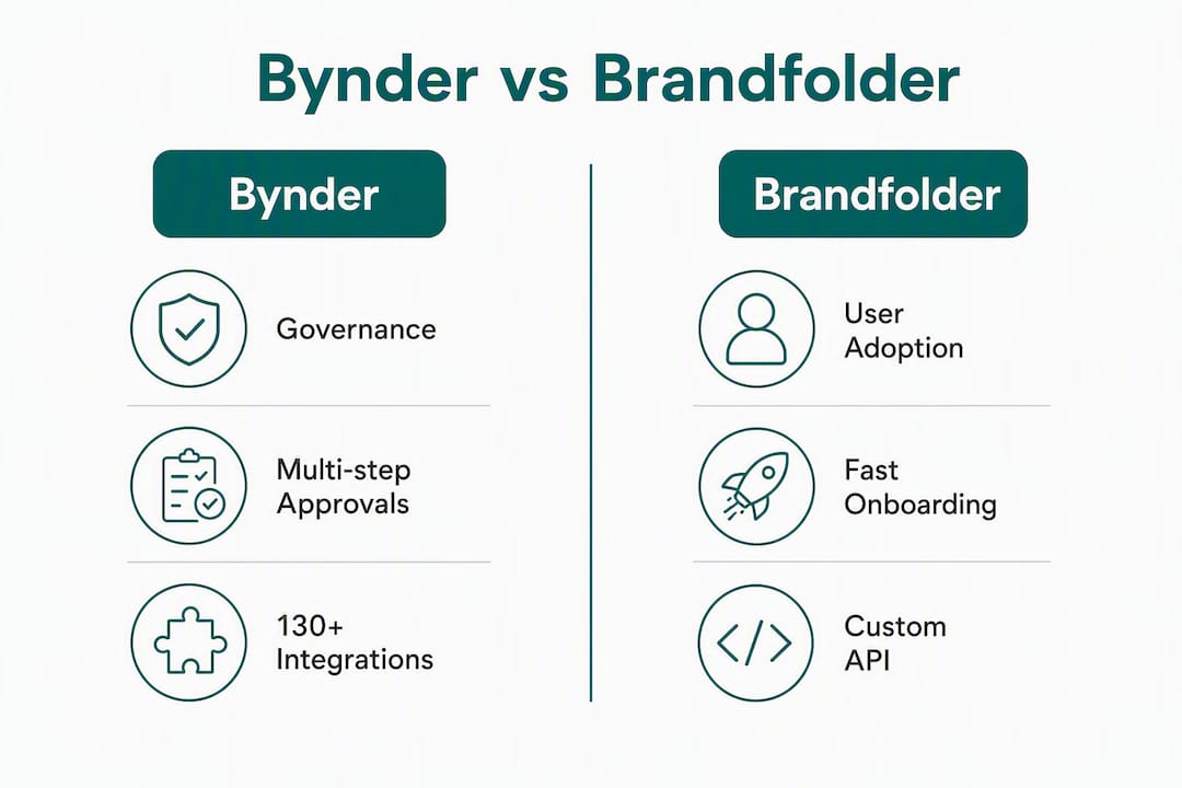 Infographic comparing Bynder and Brandfolder features side-by-side