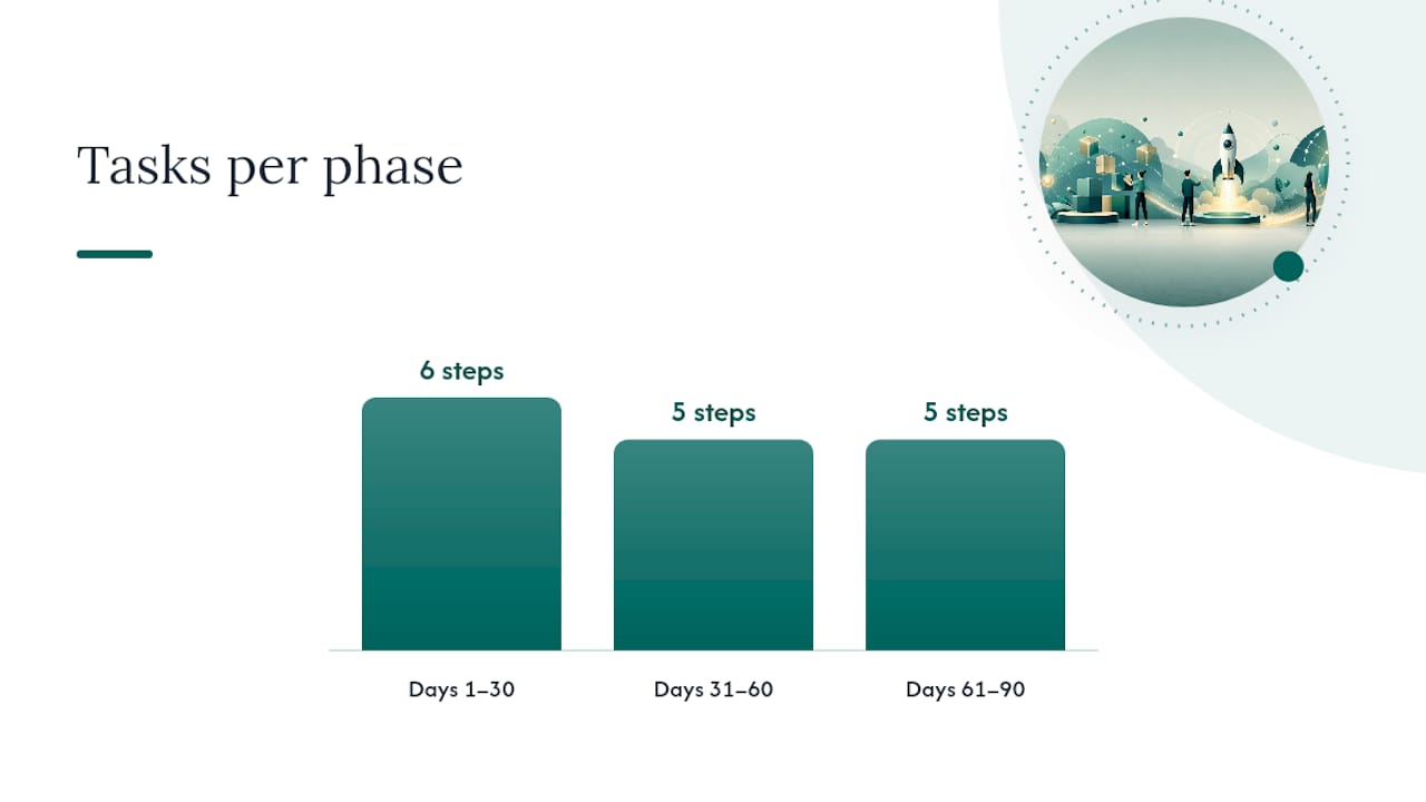 What does a 30/60/90-day playbook look like in practice? — overview diagram