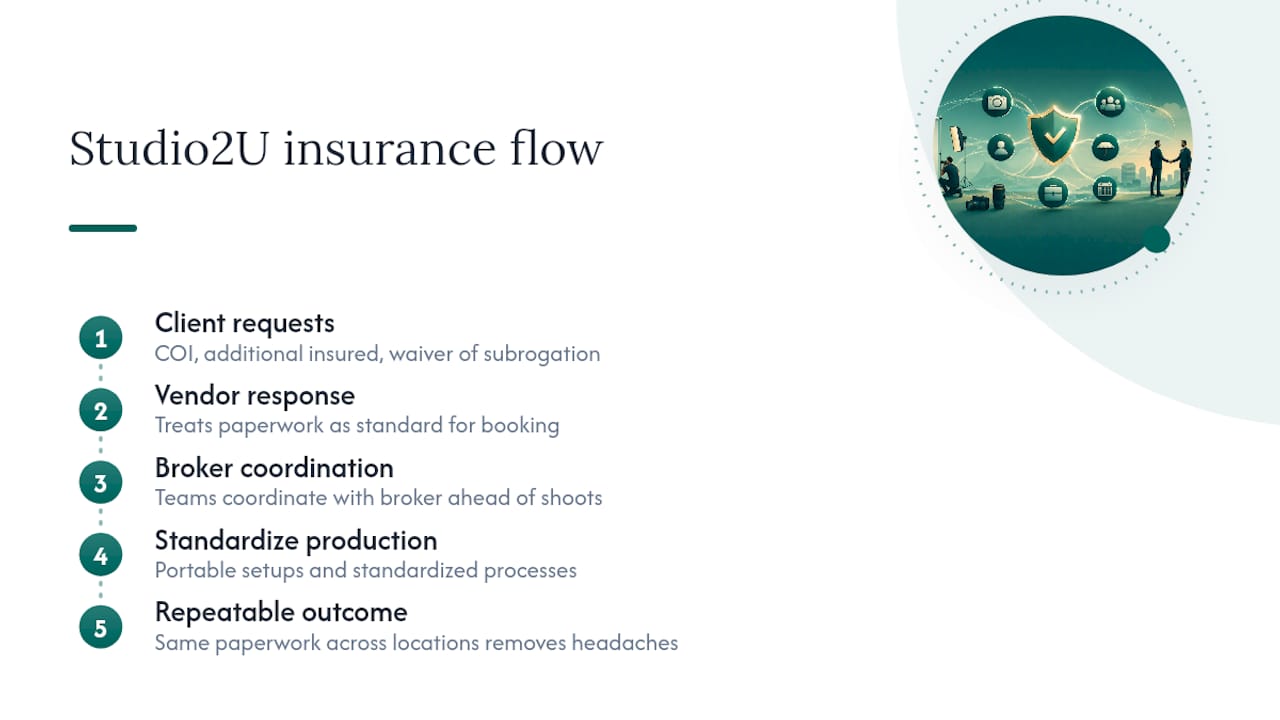 How studio2U Handles Insurance and Vendor Intake — overview diagram