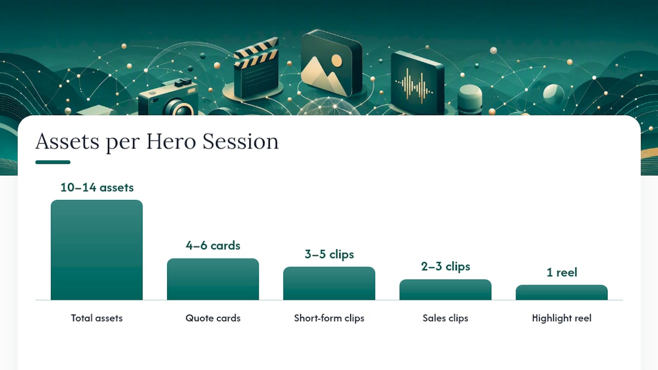 What Does the Asset Matrix Look Like for One Hero Session? — overview diagram