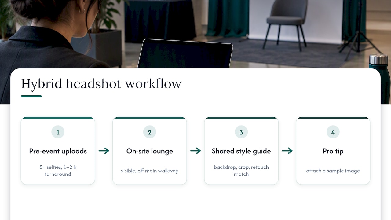 Hybrid workflow: pre-event uploads plus an on-site headshot lounge — overview diagram
