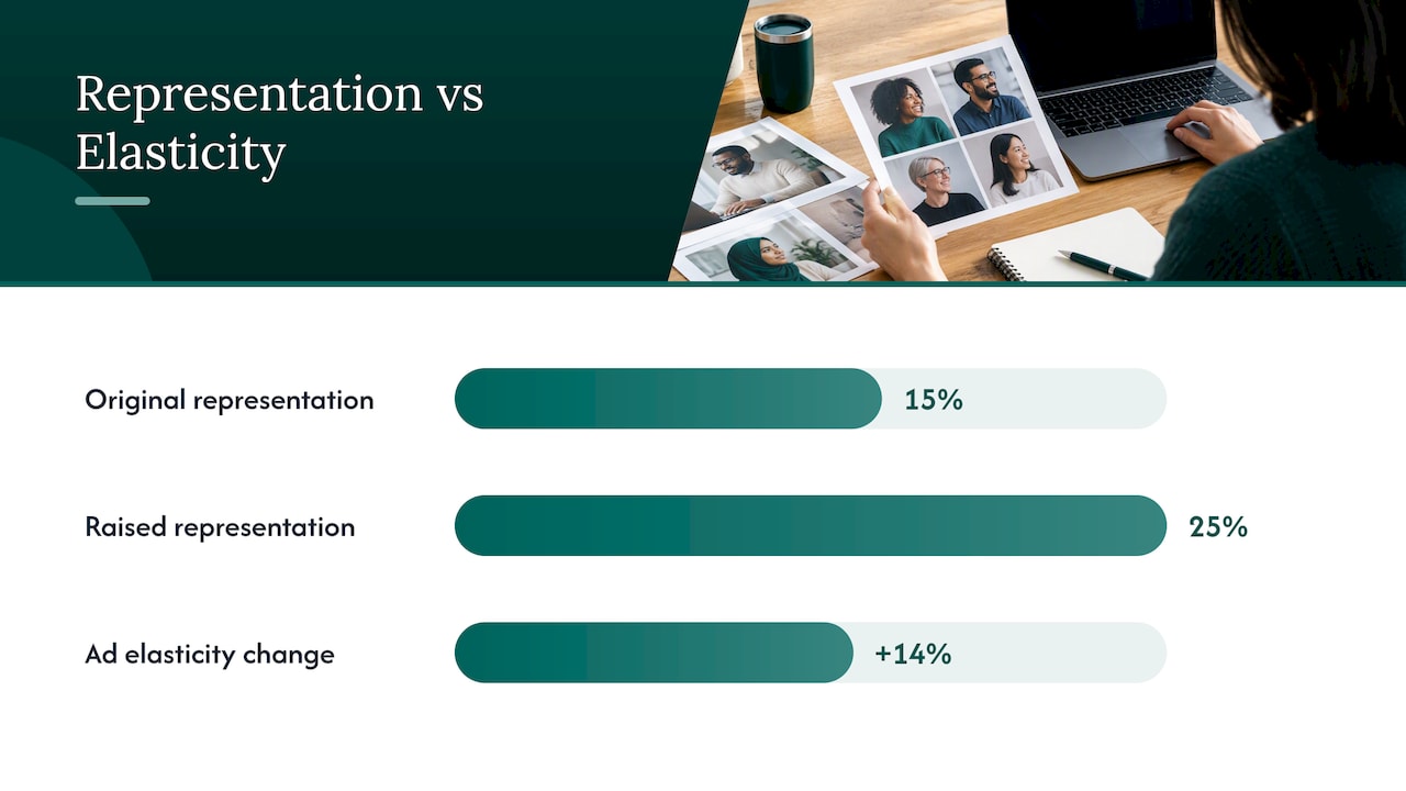 Ad representation increase and elasticity result
