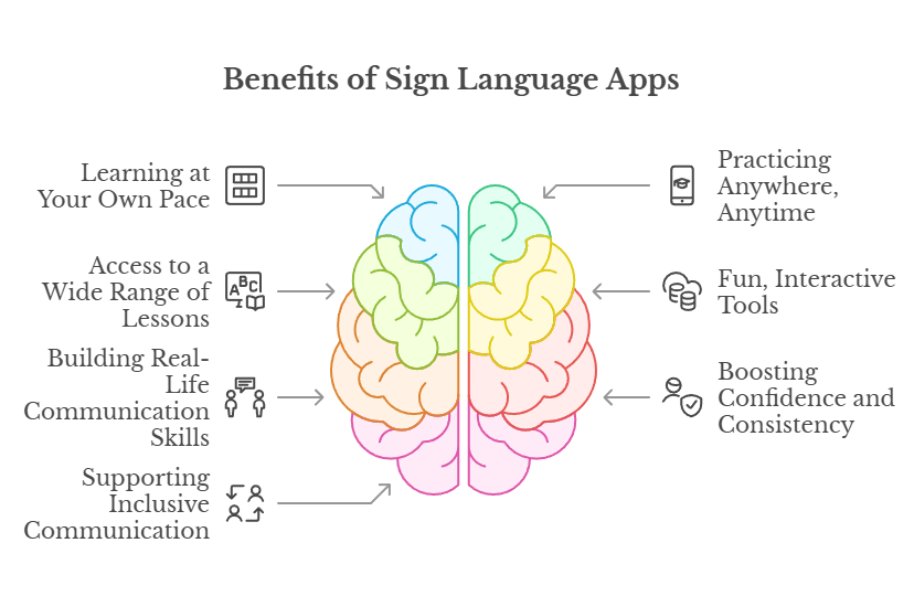 An infographic that illustrates the benefits of sign language apps