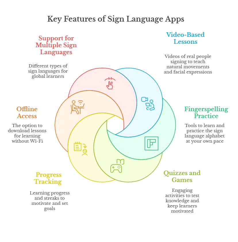 An infographic that illustrates the key features of sign language apps