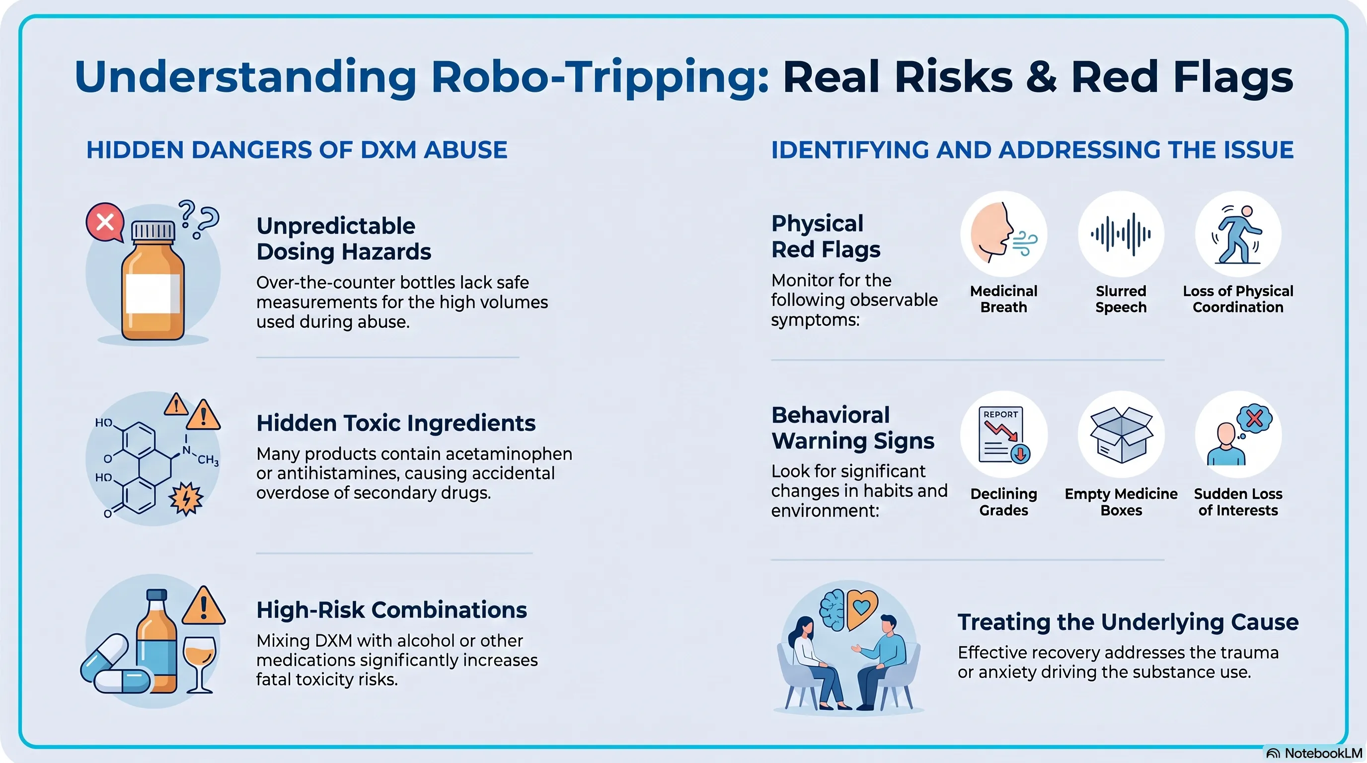 Infographic titled "Understanding Robo-Tripping: Real Risks & Red Flags" listing hidden dangers of DXM abuse (unpredictable dosing hazards, hidden toxic ingredients like acetaminophen and antihistamines, and high-risk combinations with alcohol) alongside warning signs for parents: physical red flags such as medicinal breath, slurred speech, and loss of coordination; behavioral signs like declining grades, empty medicine boxes, and sudden loss of interests; and a note that effective recovery treats the underlying trauma or anxiety.