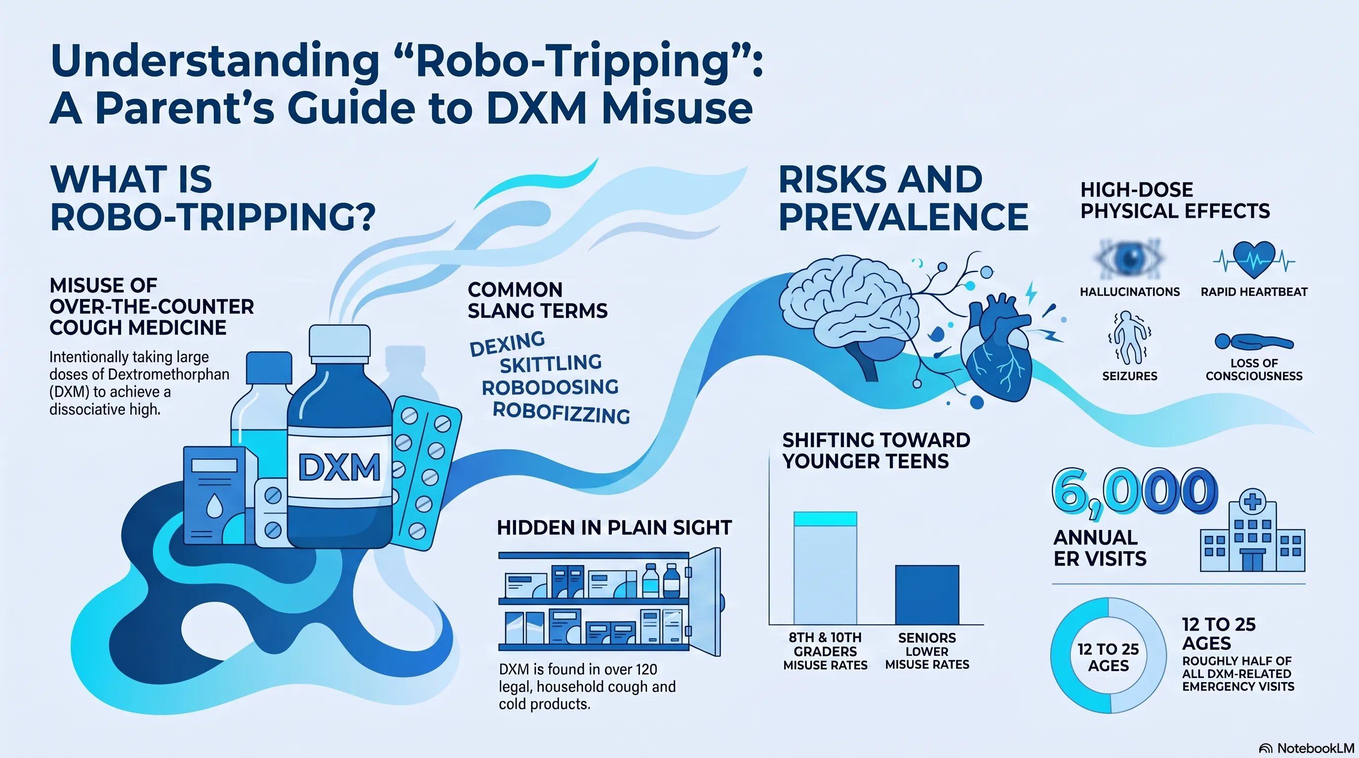 Infographic titled "Understanding Robo-Tripping: A Parent's Guide to DXM Misuse" explaining that robo-tripping is misuse of over-the-counter cough medicine containing dextromethorphan, with slang terms dexing, skittling, robodosing, and robofizzing; noting DXM is in over 120 household products, misuse is shifting toward younger teens, high-dose effects include hallucinations, rapid heartbeat, seizures, and loss of consciousness, and DXM causes roughly 6,000 annual ER visits, about half among ages 12 to 25.