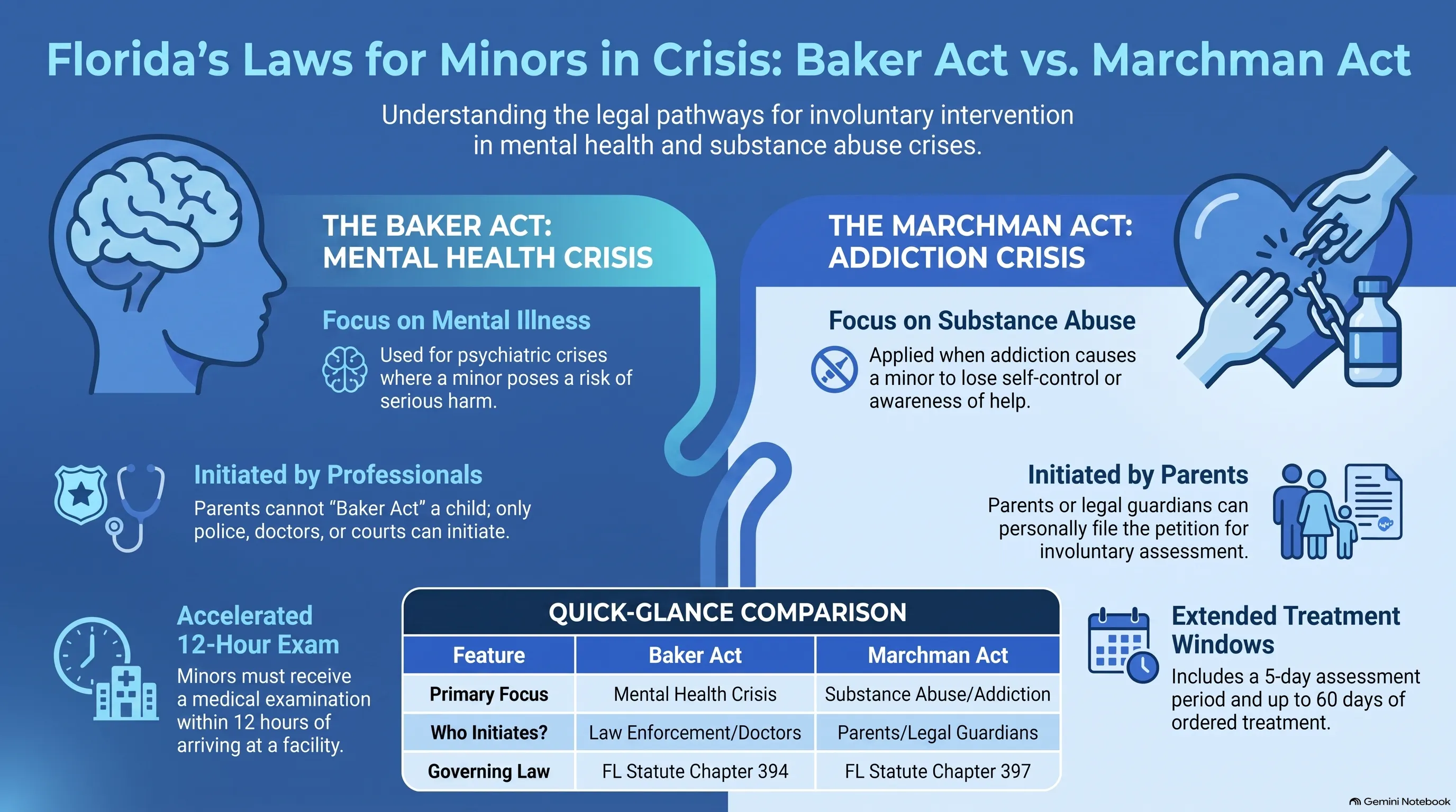 Infographic titled "Florida's Laws for Minors in Crisis: Baker Act vs. Marchman Act" summarizing that the Baker Act (FL Statute Chapter 394) addresses mental illness, is initiated by law enforcement or doctors, and requires a minor to be examined within 12 hours of arriving at a facility, while the Marchman Act (FL Statute Chapter 397) addresses substance abuse, can be initiated by parents or legal guardians, and includes a 5-day assessment period with up to 60 days of ordered treatment.