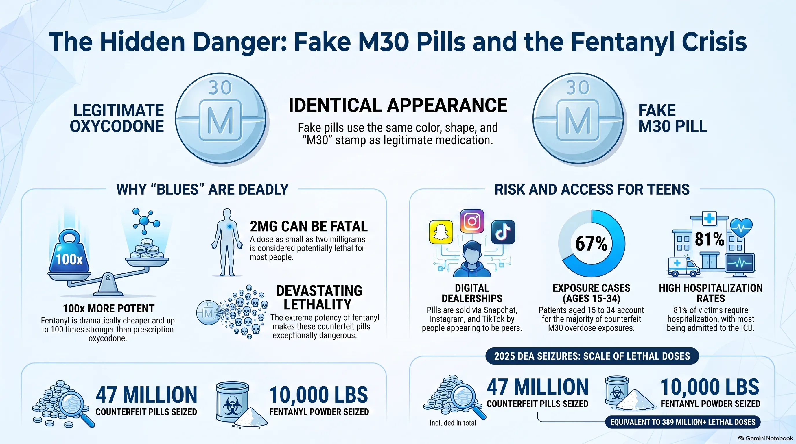 Infographic titled "The Hidden Danger: Fake M30 Pills and the Fentanyl Crisis" showing that counterfeit M30 pills look identical to legitimate oxycodone but often contain fentanyl, which is up to 100 times more potent, with a dose as small as 2 milligrams potentially fatal. It notes teens buy pills via Snapchat, Instagram, and TikTok from people appearing to be peers, that ages 15 to 34 account for 67% of counterfeit M30 overdose exposures with 81% requiring hospitalization, and that 2025 DEA seizures included 47 million counterfeit pills and 10,000 pounds of fentanyl powder.