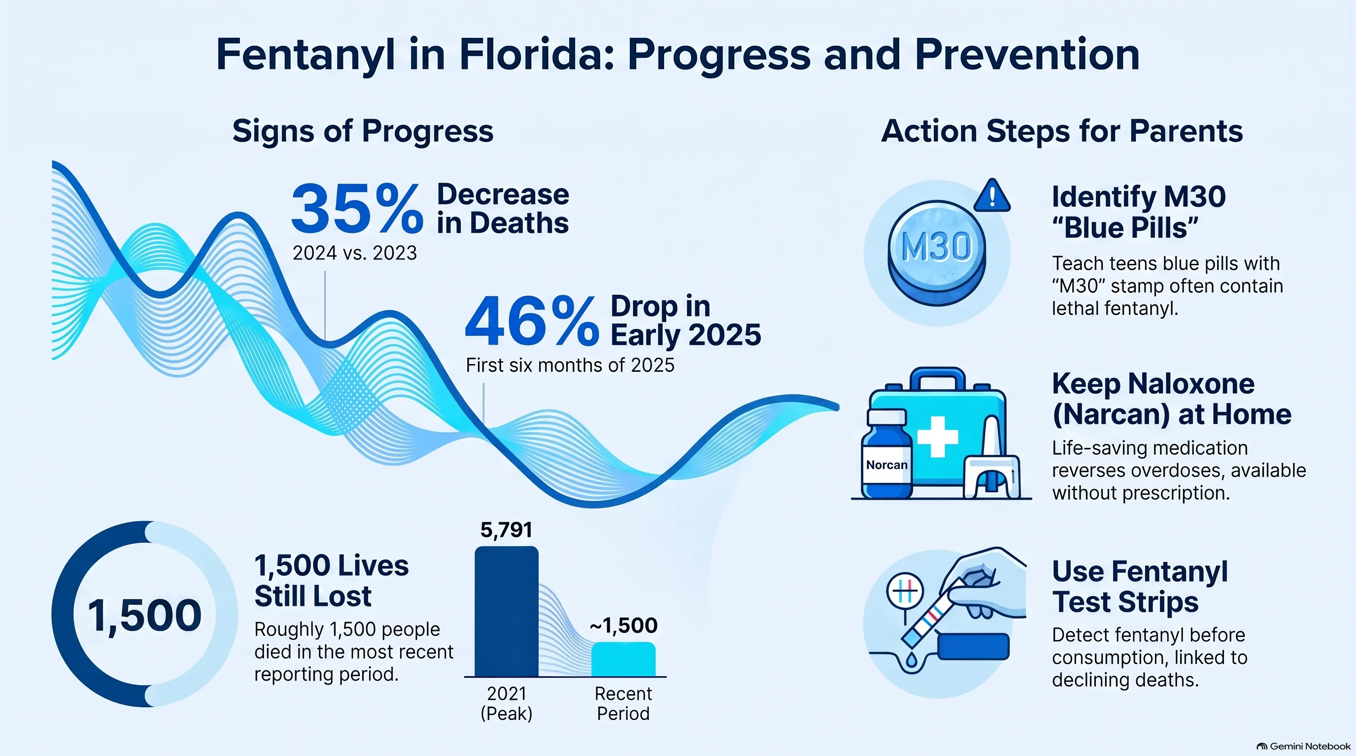 Infographic titled "Fentanyl in Florida: Progress and Prevention" showing signs of progress, including a 35% decrease in fentanyl deaths in 2024 versus 2023 and a 46% drop in early 2025, with deaths falling from a 2021 peak of 5,791 to roughly 1,500 in the most recent period. Action steps for parents include identifying M30 blue pills, keeping naloxone (Narcan) at home, and using fentanyl test strips.