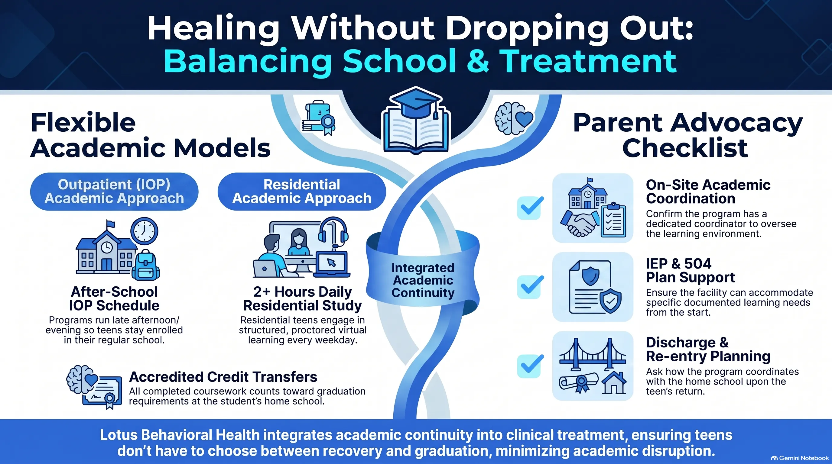 Infographic titled "Healing Without Dropping Out: Balancing School & Treatment" showing flexible academic models: an after-school IOP schedule that keeps teens enrolled in their regular school, and a residential approach with 2+ hours of daily proctored virtual study, both with accredited credit transfers toward graduation. A parent advocacy checklist covers confirming on-site academic coordination, IEP and 504 plan support, and discharge and re-entry planning with the home school. A footer notes that Lotus Behavioral Health integrates academic continuity into clinical treatment.