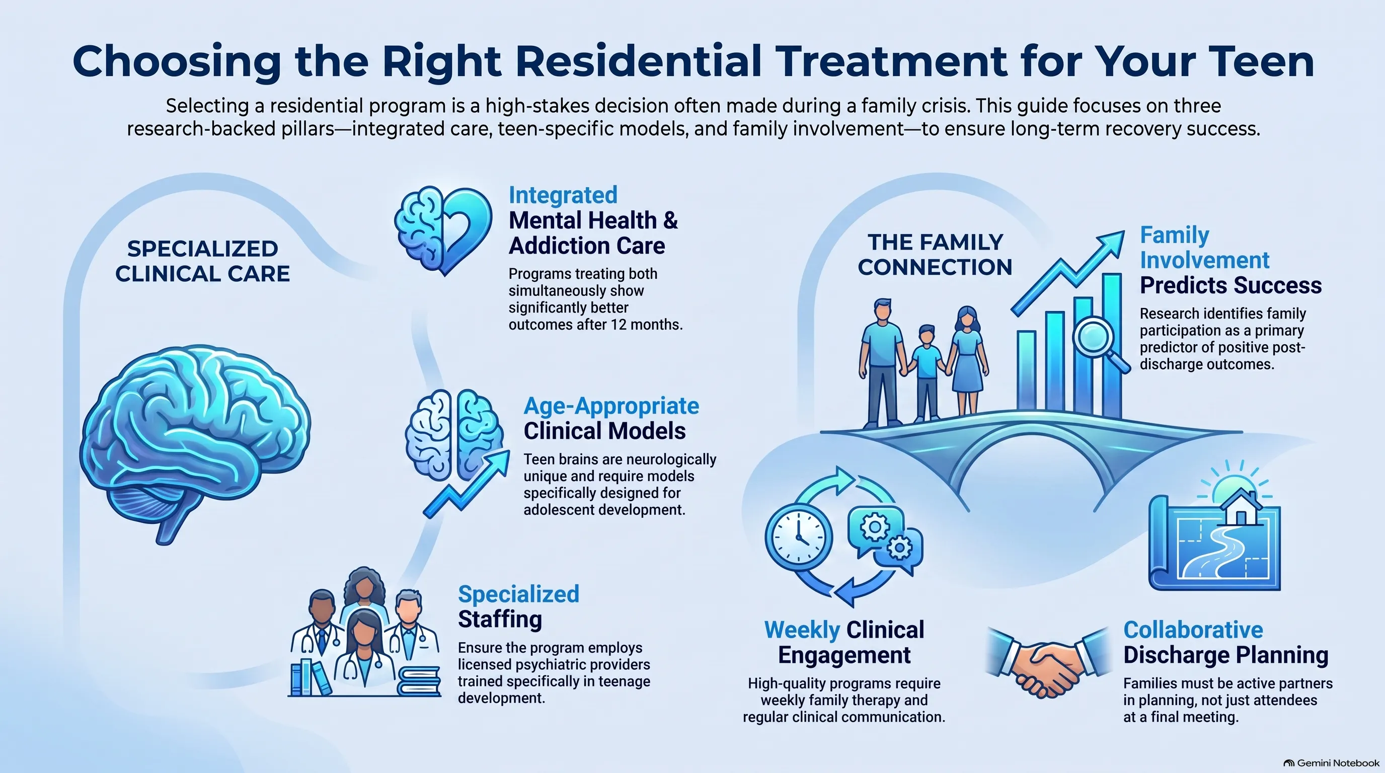 Infographic titled "Choosing the Right Residential Treatment for Your Teen" focused on three research-backed pillars. Specialized clinical care covers integrated mental health and addiction treatment that shows better outcomes at 12 months, age-appropriate clinical models designed for adolescent brains, and specialized staffing with psychiatric providers trained in teen development. The family connection covers weekly clinical engagement, family involvement as a primary predictor of positive post-discharge outcomes, and collaborative discharge planning.