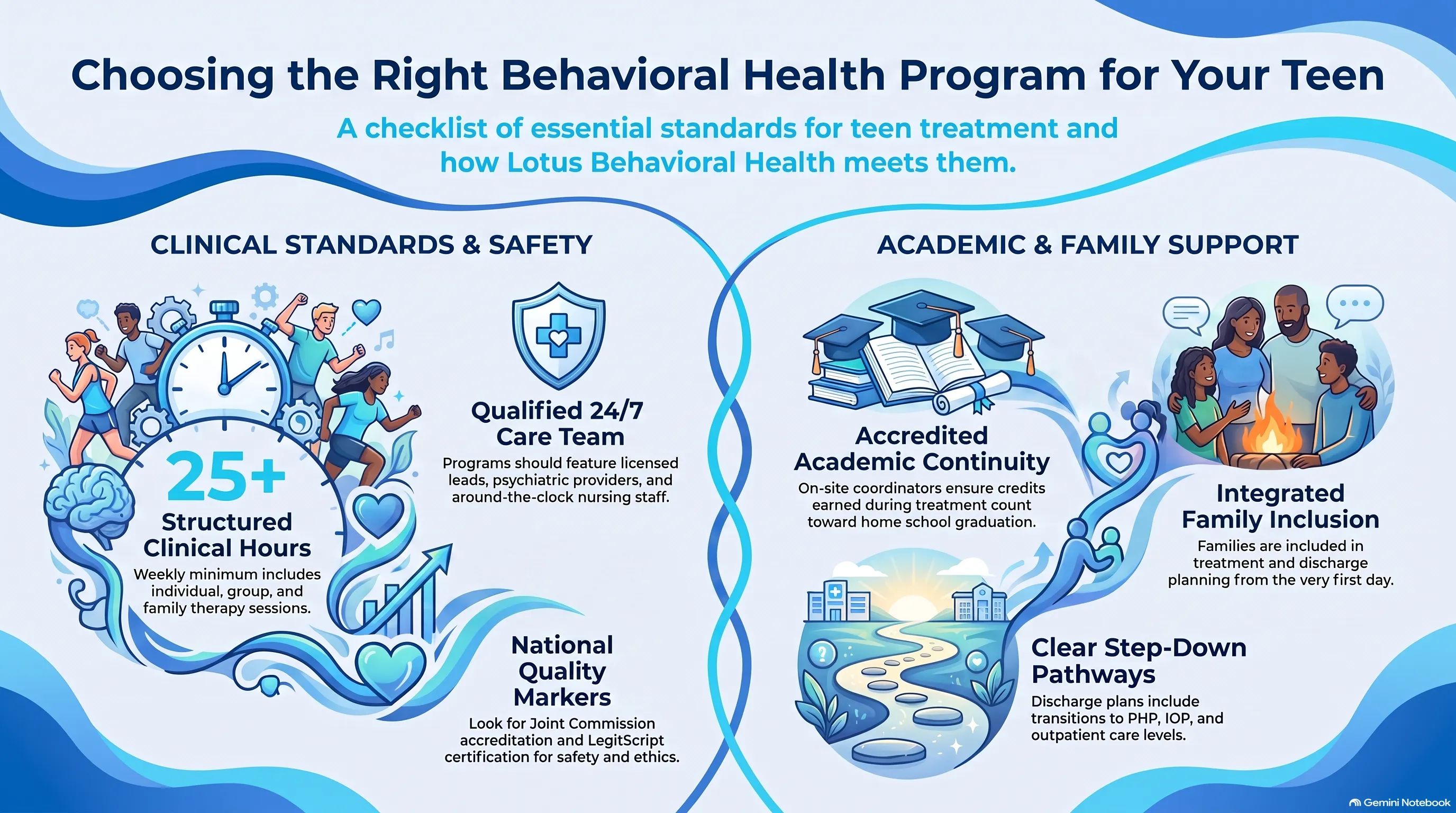 Infographic titled "Choosing the Right Behavioral Health Program for Your Teen," a checklist of teen treatment standards. Under Clinical Standards & Safety: a minimum of 25 structured clinical hours per week, a qualified 24/7 care team with licensed leads and around-the-clock nursing, and national quality markers like Joint Commission accreditation and LegitScript certification. Under Academic & Family Support: accredited academic continuity so credits count toward home-school graduation, integrated family inclusion in treatment and discharge planning, and clear step-down pathways to PHP, IOP, and outpatient care.