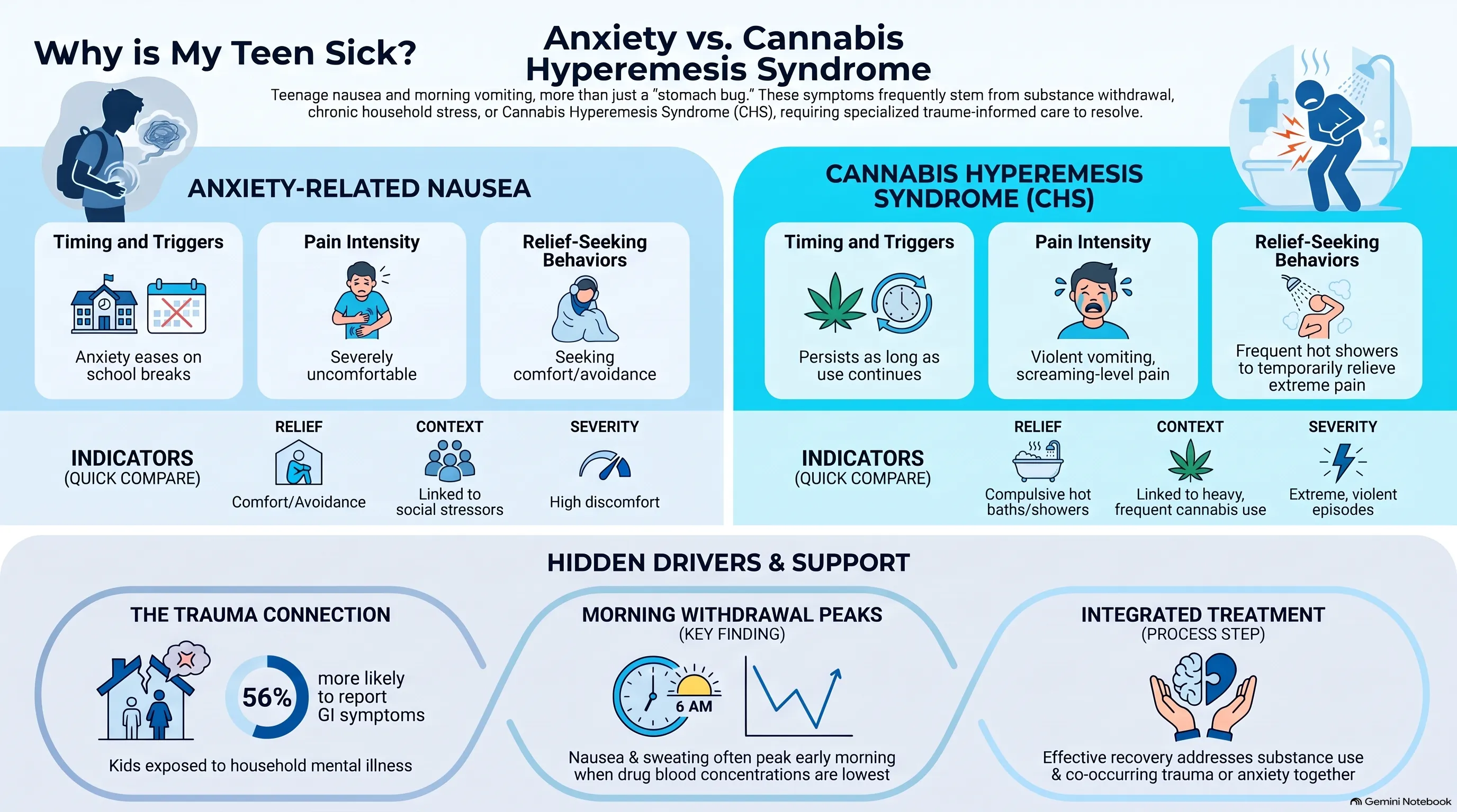 Infographic comparing anxiety-related nausea and cannabis hyperemesis syndrome in teens: anxiety eases on school breaks, is severely uncomfortable, and leads to comfort-seeking or avoidance linked to social stressors; CHS persists as long as cannabis use continues, causes violent screaming-level vomiting, and leads to compulsive hot showers, plus hidden drivers including kids exposed to household mental illness being 56% more likely to report GI symptoms, morning withdrawal peaks when drug blood concentrations are lowest, and integrated treatment addressing substance use and co-occurring trauma together.