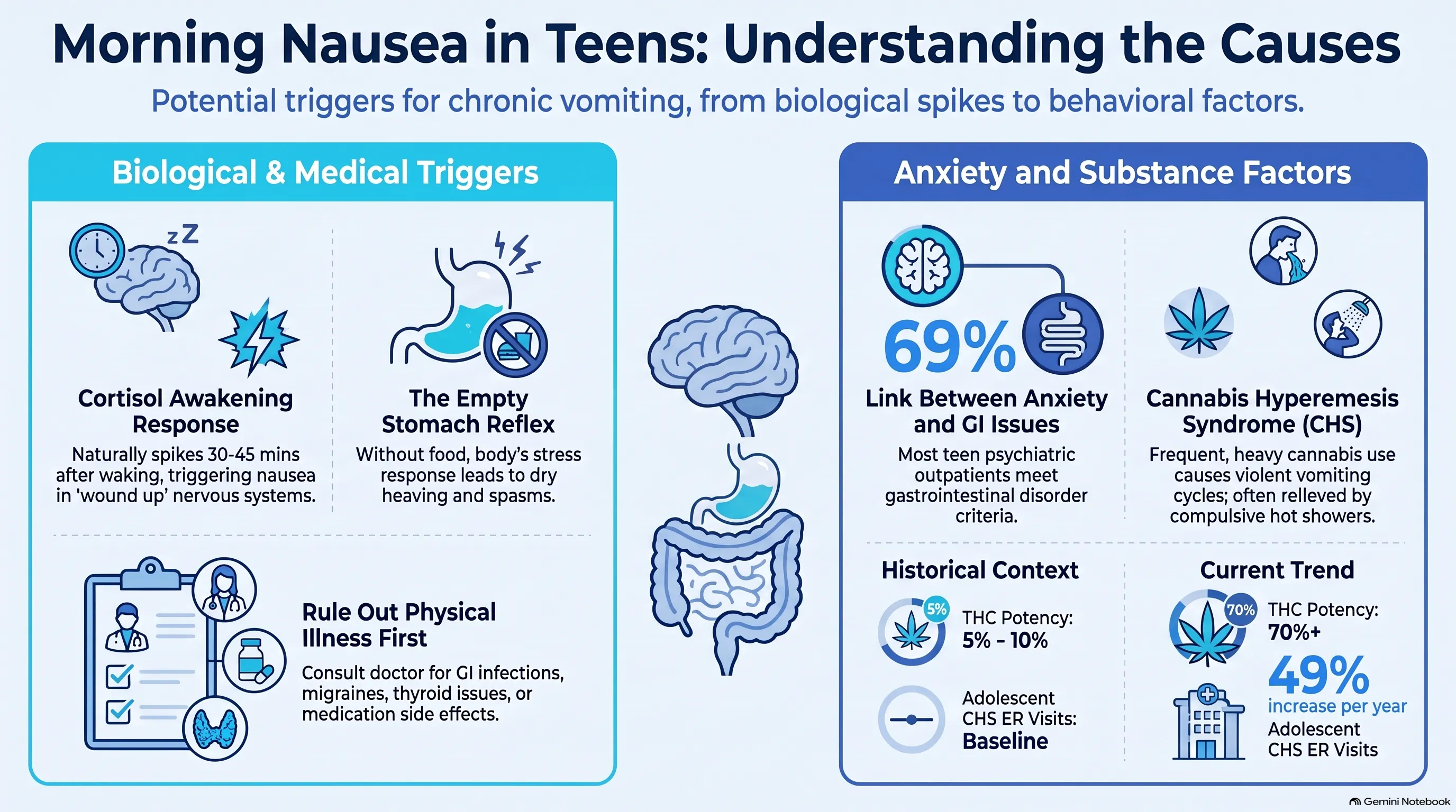 Infographic on causes of morning nausea in teens: biological and medical triggers include the cortisol awakening response spiking 30 to 45 minutes after waking and the empty stomach reflex causing dry heaving, with physical illness ruled out first; anxiety and substance factors include 69% of teen psychiatric outpatients meeting gastrointestinal disorder criteria and cannabis hyperemesis syndrome from heavy use, alongside THC potency rising from 5 to 10 percent historically to over 70 percent now and adolescent CHS ER visits increasing 49% per year.