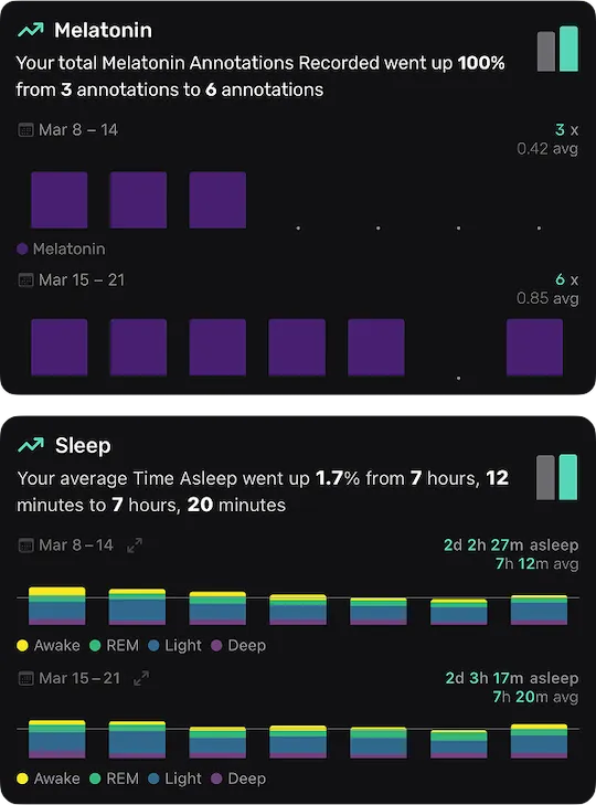 Detailed view of trends generated by data from an annotation about melatonin consumption and about sleep amounts, week-over-week.