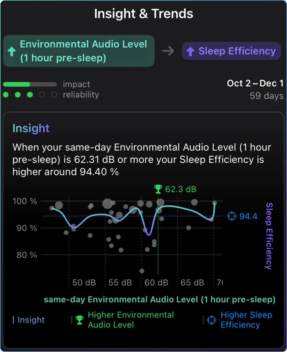 Insight about how your environmental audio influenced your sleep efficiency