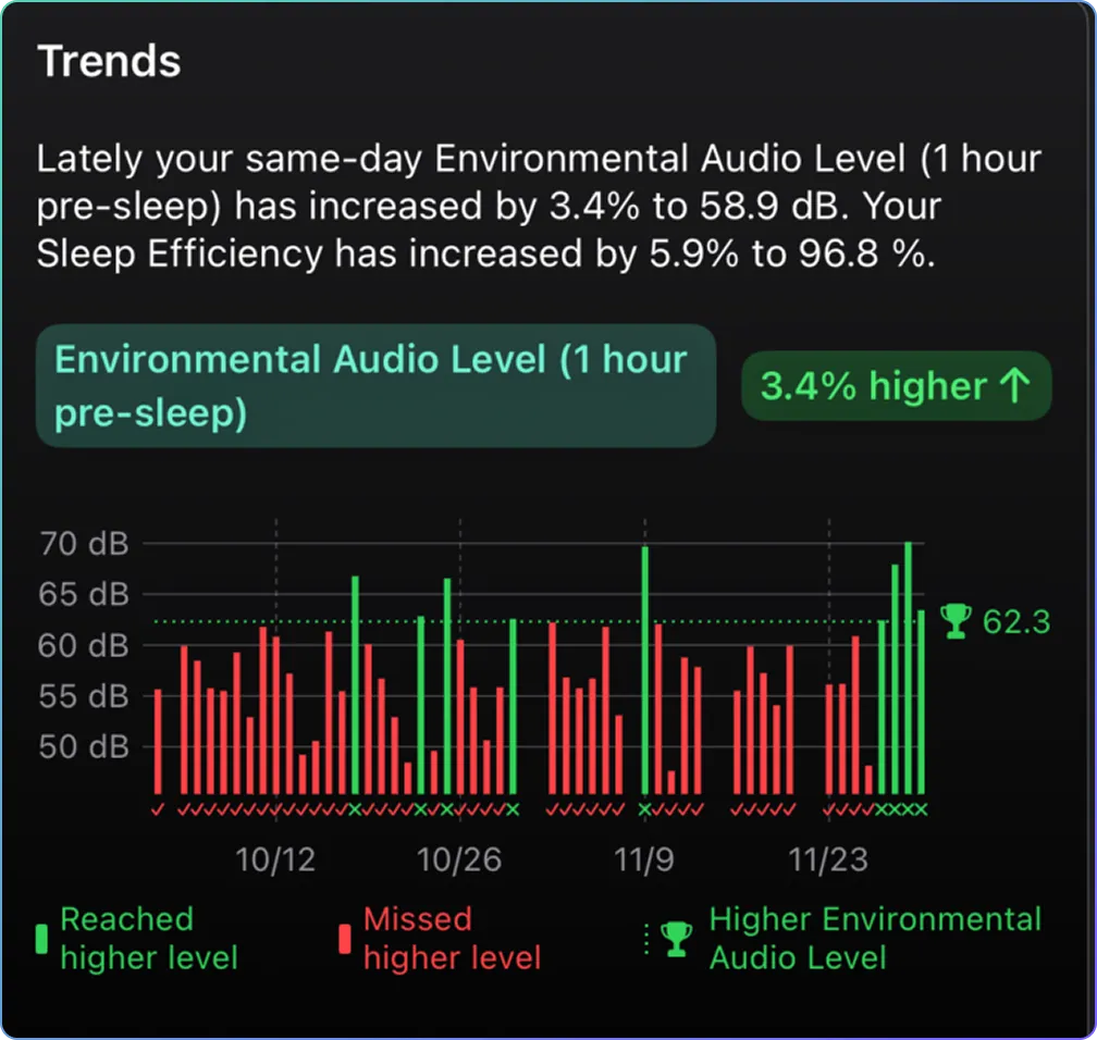 Chart about the trends related to the environmental audio factor