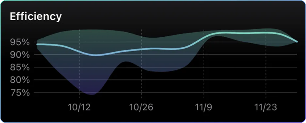 Sleep efficiency range area chart
