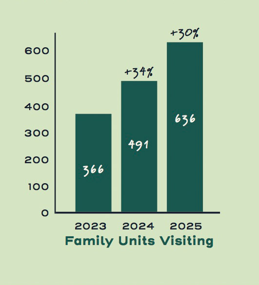 Bar chart showing family units that visited Cape Cod Church in 2025: 366 in 2023, 491 in 2024 (+34%), and 636 in 2025 (+30%).
