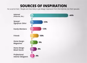 horizontal bar graph showing different sources of inspiration: internet is in teal and is 44%, spouse or partner is in dark blue and 15%, family is pink and 13%, friends is yellow and 10%, home design magazines is green and 9%, home design stores is purple and 8%, professional interior designers is bright pink and 4%
