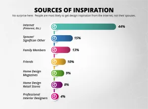 horizontal bar graph showing different sources of inspiration: internet is in teal and is 44%, spouse or partner is in dark blue and 15%, family is pink and 13%, friends is yellow and 10%, home design magazines is green and 9%, home design stores is purple and 8%, professional interior designers is bright pink and 4%