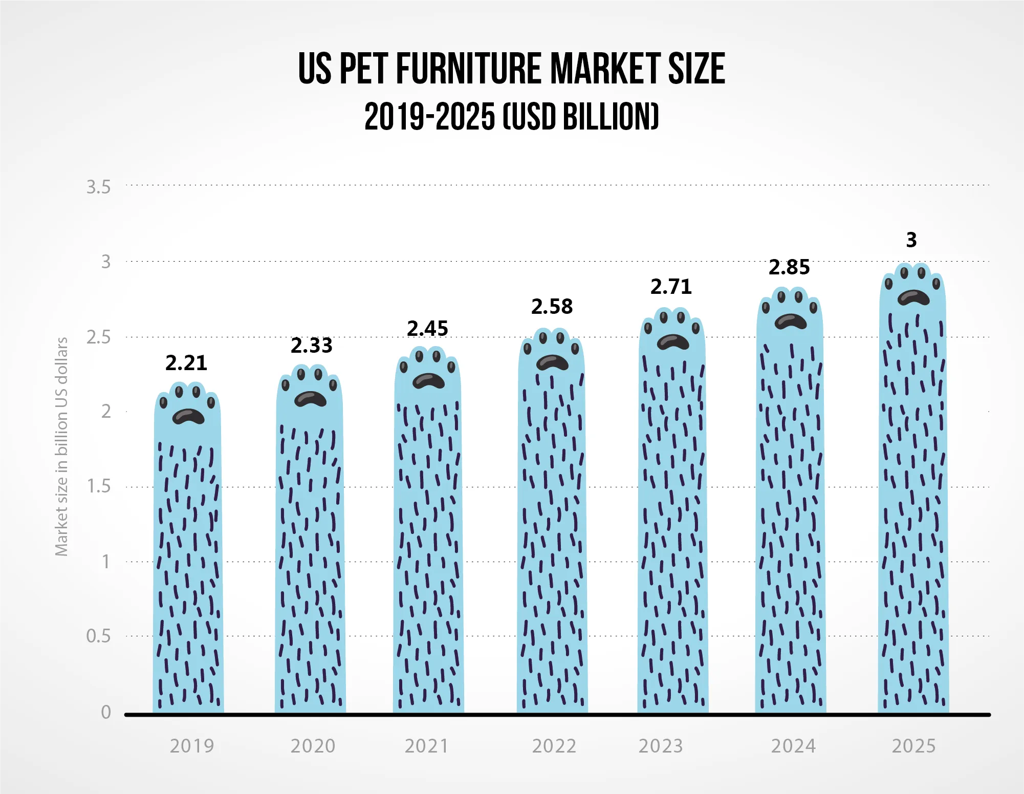 Bar graph where the bars are blue fuzzy paws: 2019 is $2.21 billion, 2020 is $2.33 billion, 2021 $2.45 billion, 2022 $2.58, 2023 $2.71, 2024 $2.85, 2025 $3 billion