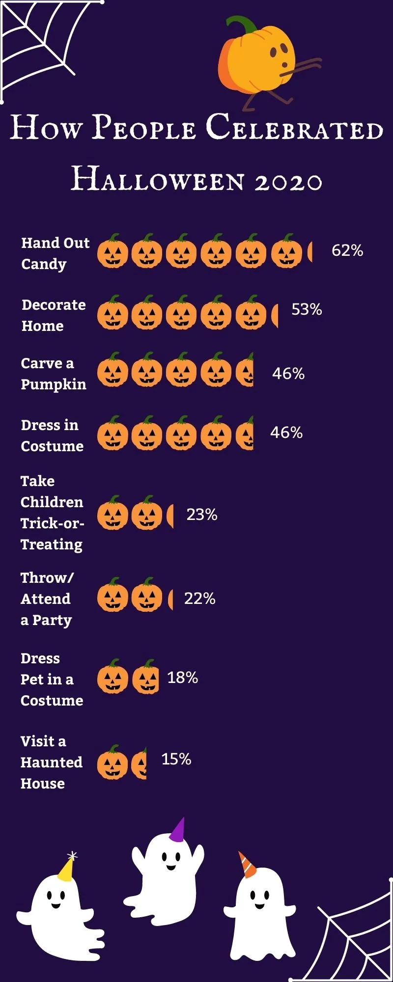 Graph showing how people celebrated Halloween