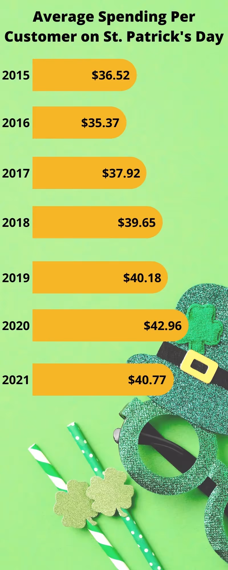 Graph of St. Patrick's Day Spending