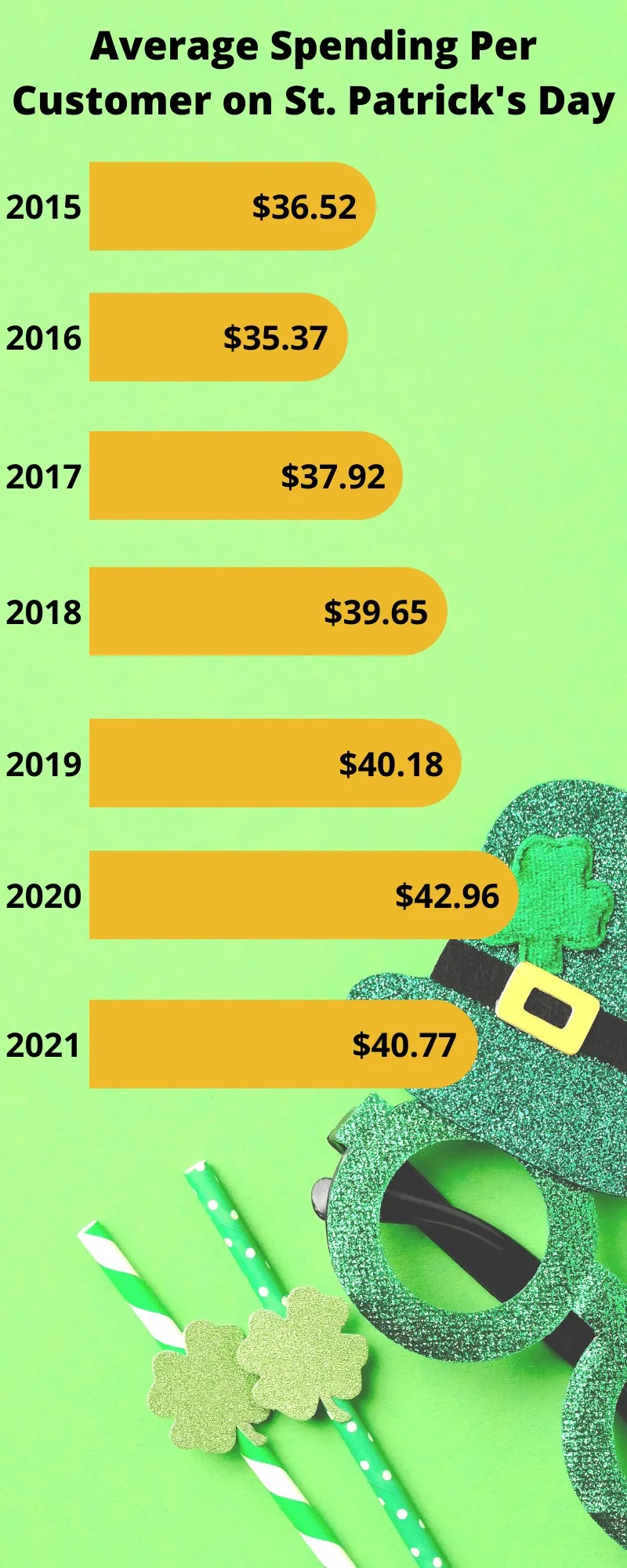 Graph of St. Patrick's Day Spending