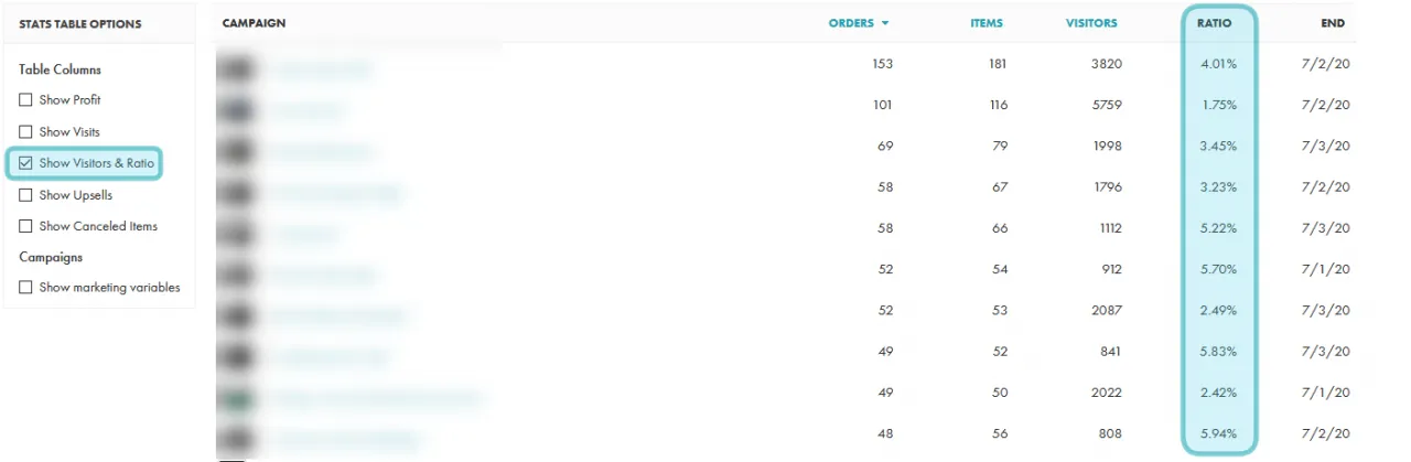 Conversion rate (Ratio)
