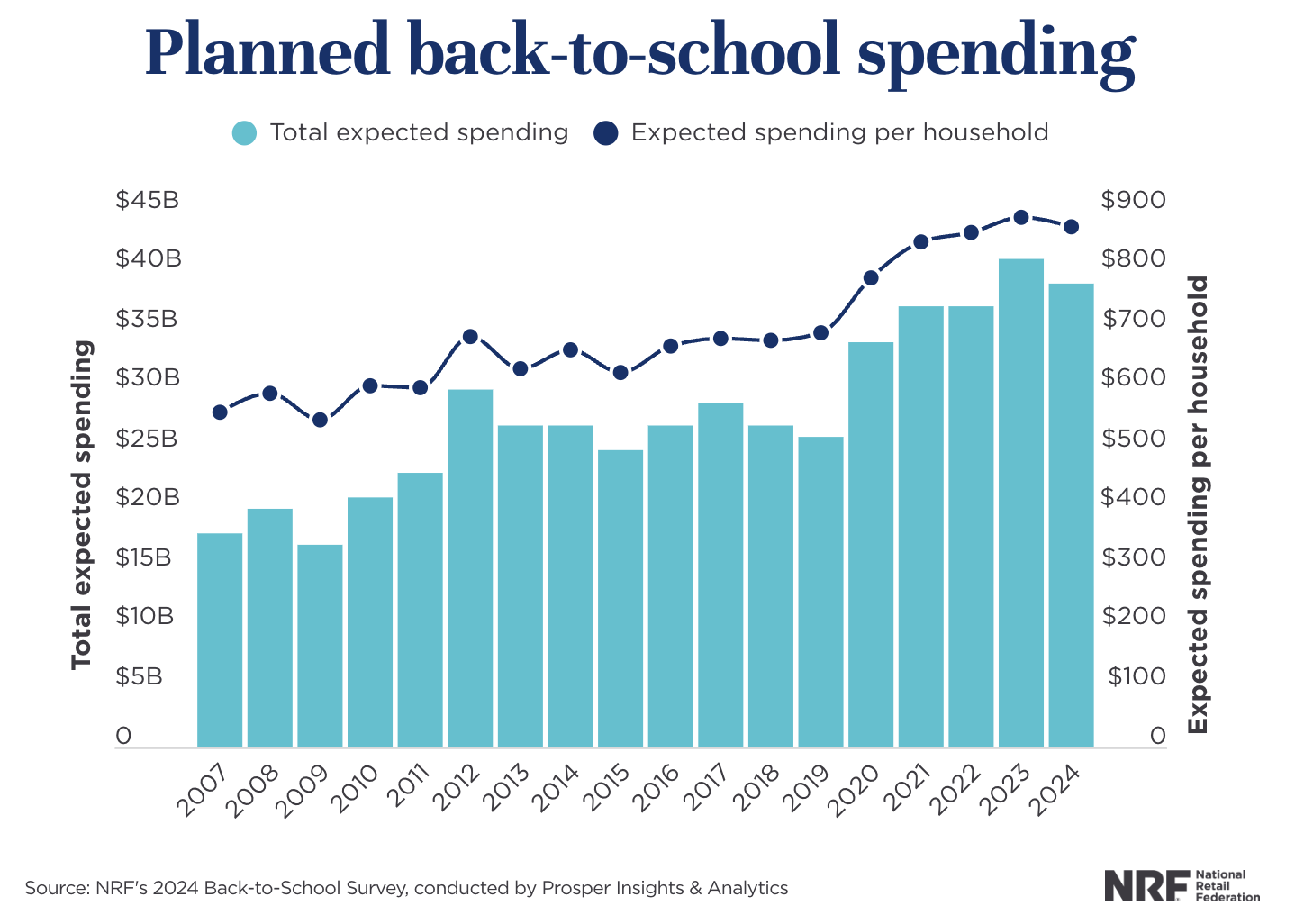 Back-to-school spending chart showing growth in U.S. total and per-household spending from 2007 to 2024 based on NRF survey data.