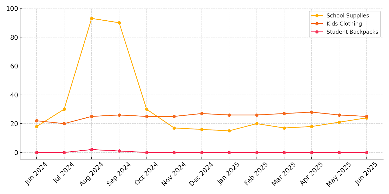 Back-to-school shopping trends from June 2024 to June 2025, showing peak interest in school supplies in August, steady interest in kids clothing, and low consistent demand for backpacks.