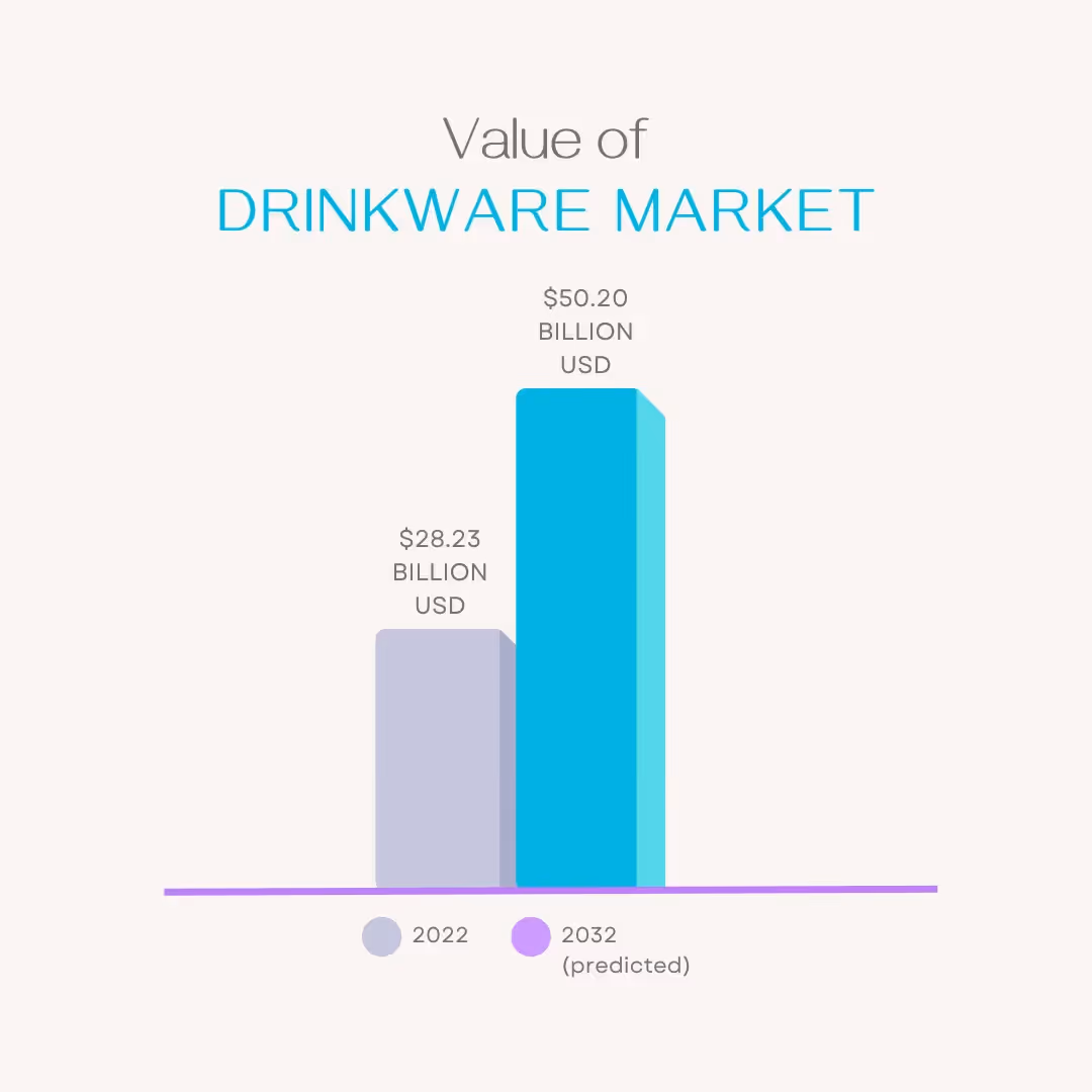 Bar chart showing global drinkware market growth from $28.23 billion in 2022 to a projected $50.2 billion by 2032 — highlighting long-term e-commerce opportunity.