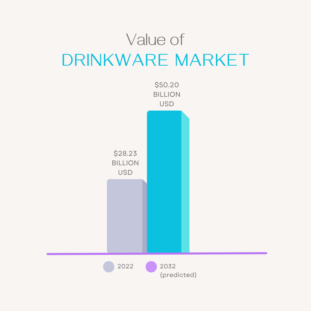 Bar chart showing global drinkware market growth from $28.23 billion in 2022 to a projected $50.2 billion by 2032 — highlighting long-term e-commerce opportunity.