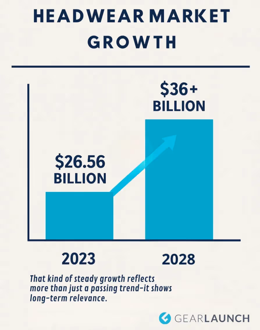 Bar chart showing global headwear market growth from $26.56 billion in 2023 to a projected $36+ billion by 2028 — highlighting long-term demand for hats and caps in e-commerce.