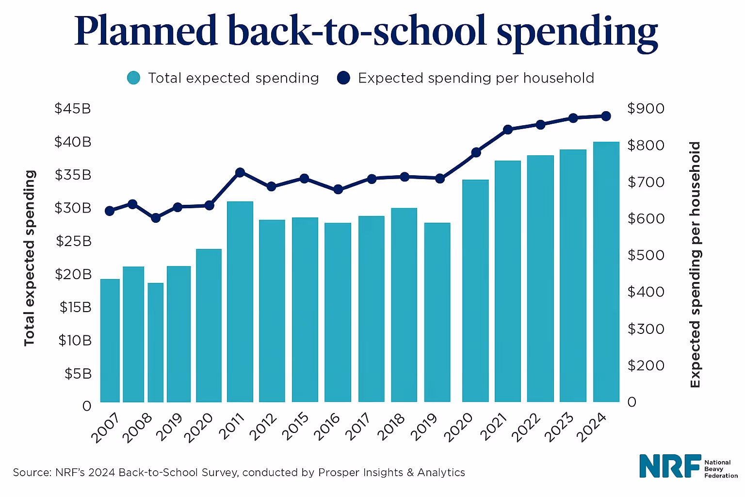 Bar chart and line graph showing planned back-to-school spending from 2007 to 2024, with total expected spending steadily increasing, especially after 2020, and expected spending per household reaching over $800 in 2024. Data from NRF’s 2024 Back-to-School Survey.
