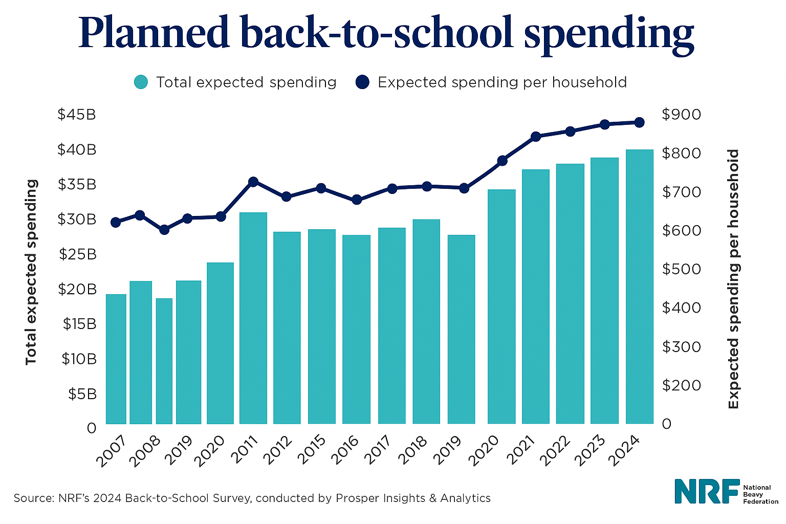 Bar chart and line graph showing planned back-to-school spending from 2007 to 2024, with total expected spending steadily increasing, especially after 2020, and expected spending per household reaching over $800 in 2024. Data from NRF’s 2024 Back-to-School Survey.