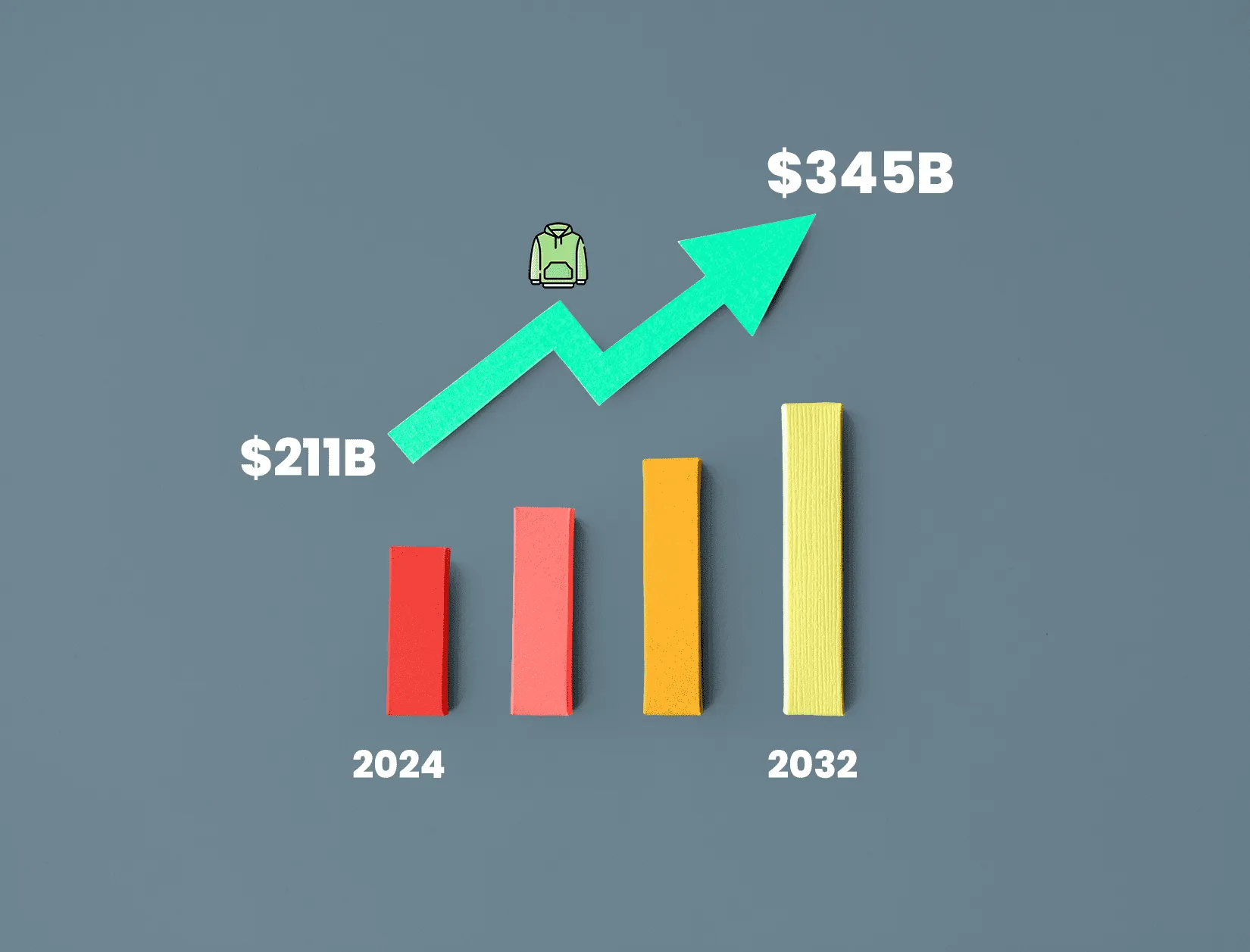 Global hoodie and sweatshirt market growth chart from $211B in 2024 to $345B by 2032, highlighting POD business opportunities.