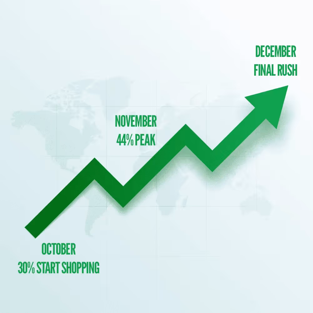 eCommerce holiday sales growth chart for print-on-demand sellers