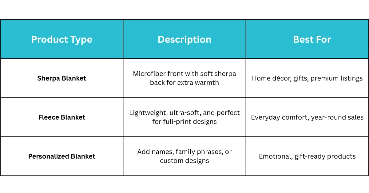 Comparison table of blanket types showing Product Type, Description, and Best For, including Sherpa Blanket, Fleece Blanket, and Personalized Blanket