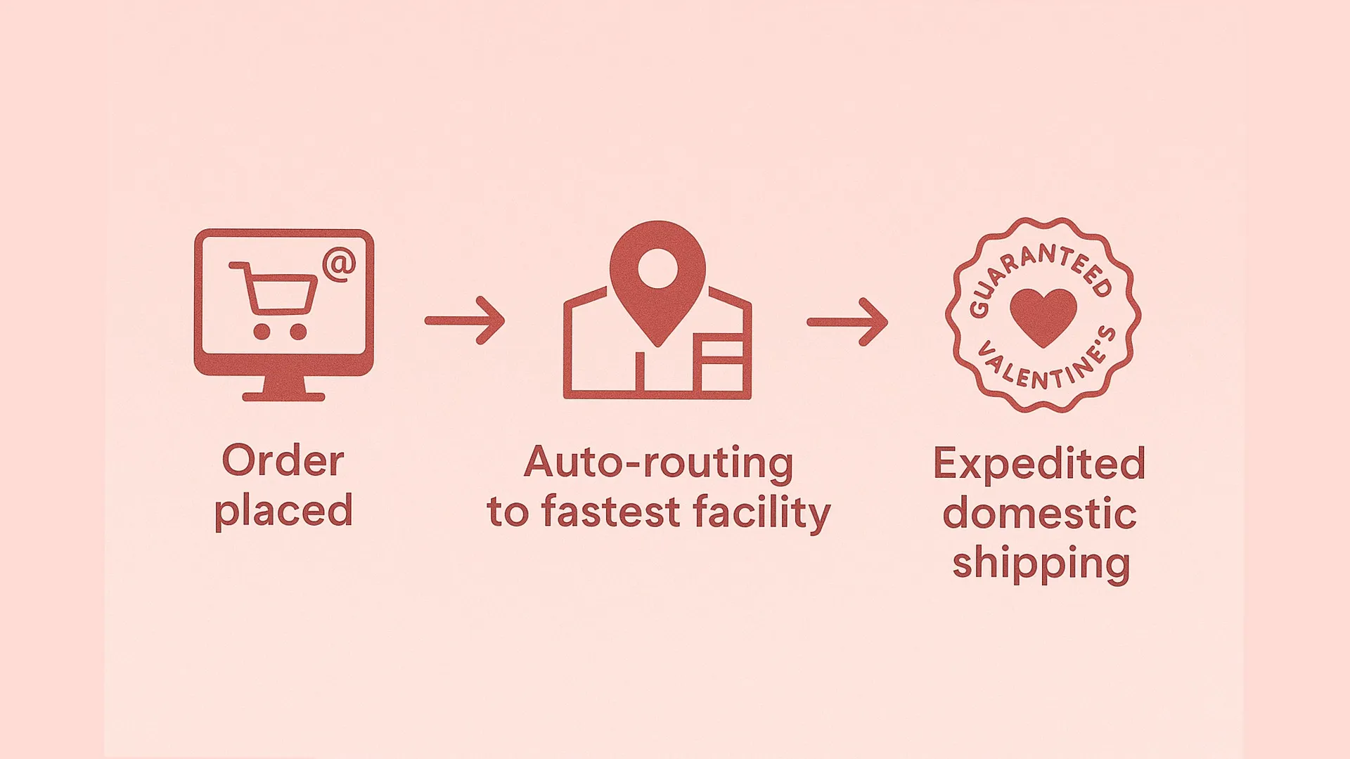 Diagram showing GearLaunch’s fast fulfillment flow.